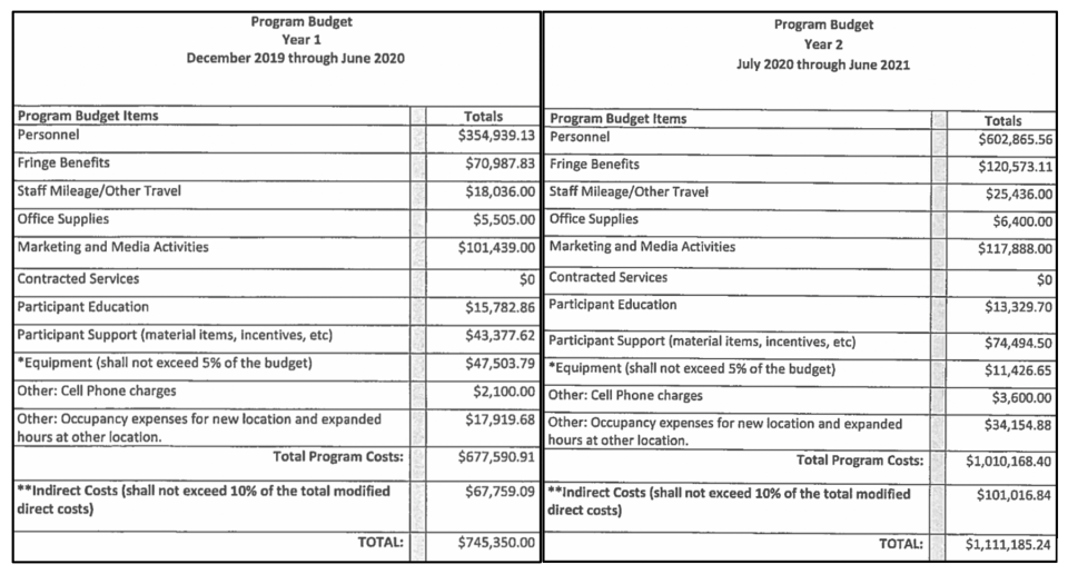 Fiscal year 2020 program budget for Elizabeth’s New Life Center, a grant recipient in Ohio’s alternative to abortion programming (Source: Equity Forward) 
