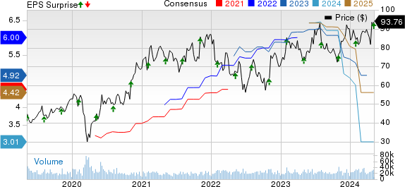 Microchip Technology Incorporated Price, Consensus and EPS Surprise