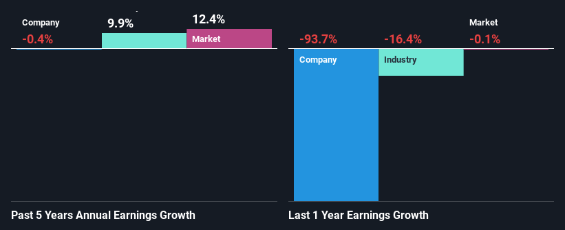 past-earnings-growth