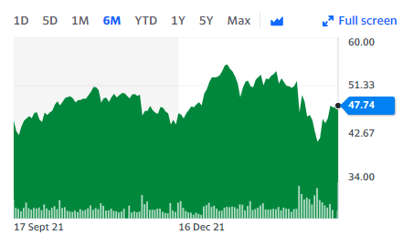 The current higher interest rates are driving Lloyds share price. Chart: Yahoo Finance