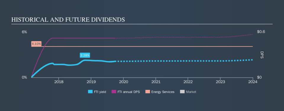 NYSE:FTI Historical Dividend Yield, September 26th 2019