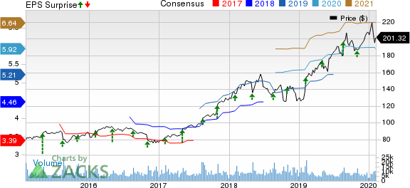 The Estee Lauder Companies Inc. Price, Consensus and EPS Surprise