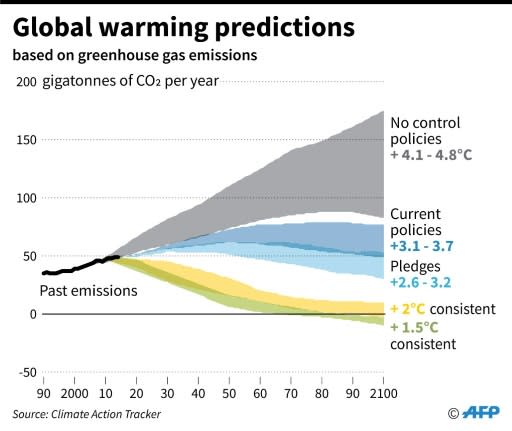 Global warming prediction for 2100