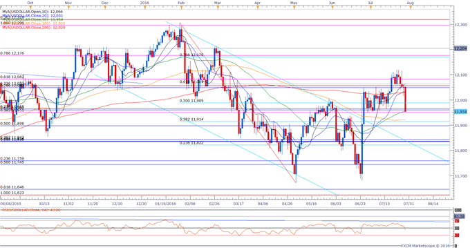 USDOLLAR Daily Chart