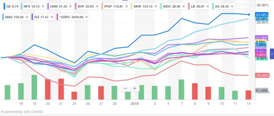 The 11 worst-performing stocks in 2018 have rallied so far in 2019. This performance is most likely attributable to tax-loss selling. 