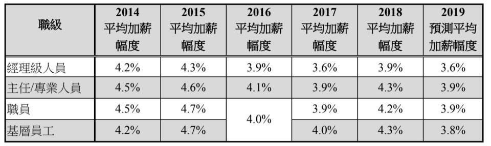 2019 加薪趨勢 職級 職場入門