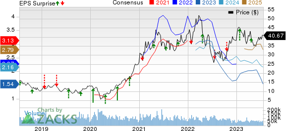 Freeport-McMoRan Inc. Price, Consensus and EPS Surprise