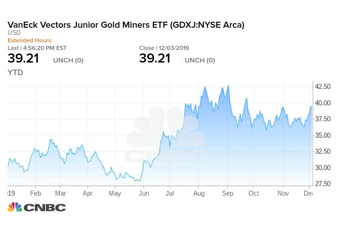 GDXJ 今年迄今走勢