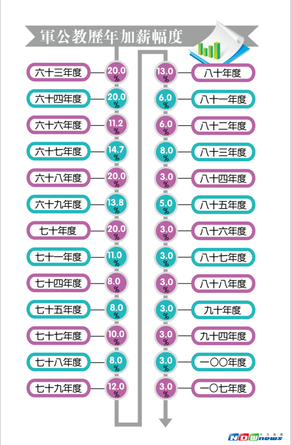 ▲軍公教歷年調薪幅度。（圖／NOWnews製圖）