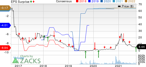 FuelCell Energy, Inc. Price, Consensus and EPS Surprise