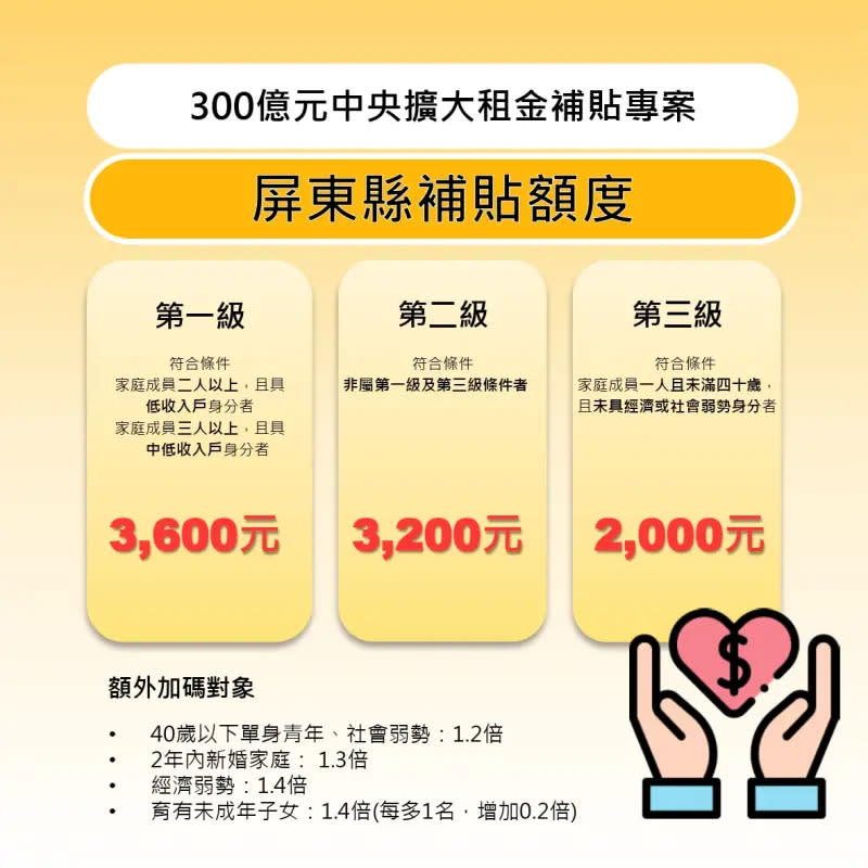 ▲中央擴大租金補貼，符合資格的承租屏東縣居民每戶每月最高可獲得3,600元的補助。（圖／屏東縣府提供）