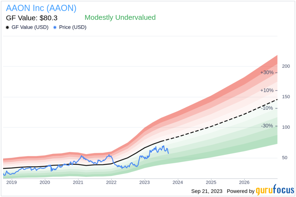 Unveiling AAON Inc's (AAON) True Worth: A Comprehensive Guide to Its Modestly Undervalued Status