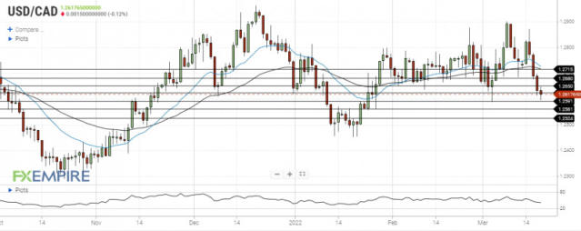 USD/CAD Is Stuck below Level 1.2800, Unable to Break Recent High