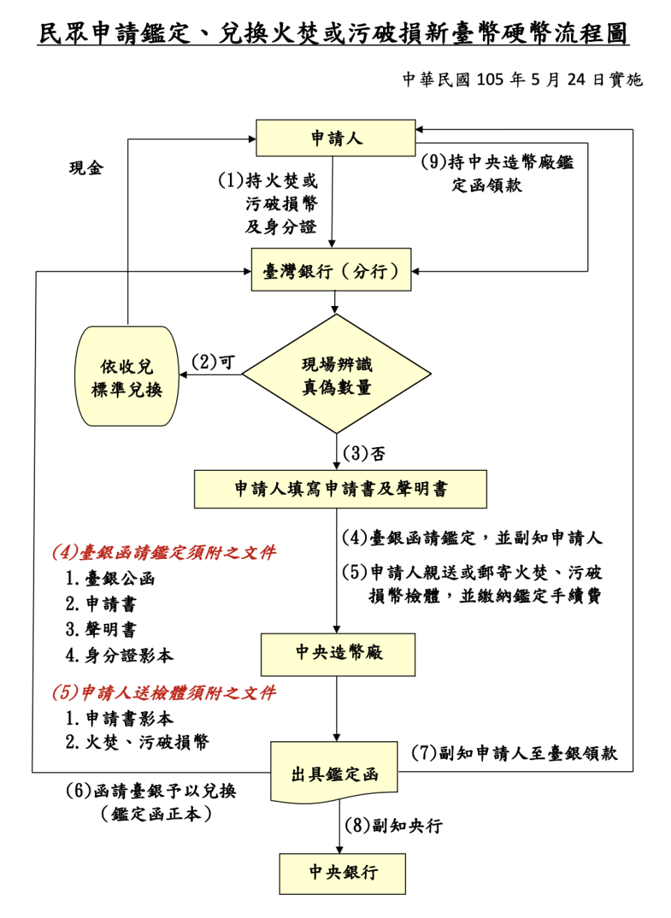 民眾申請鑑定、兌換火焚或污破損新台幣硬幣流程圖。（圖片取自／中央銀行）
