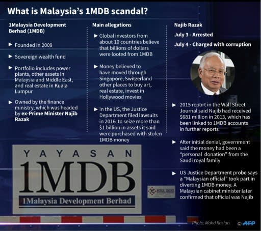 Factfile on the Malaysian 1MDB corruption allegations