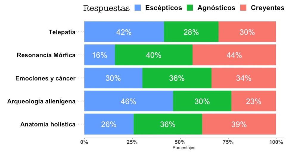 Resultados de la encuesta. Author provided