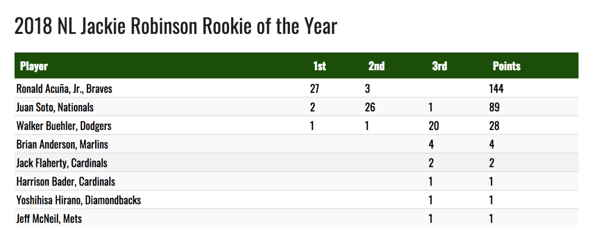 Braves outfielder Ronald Acuña Jr. wins NL Jackie Robinson Rookie of the  Year – BBWAA