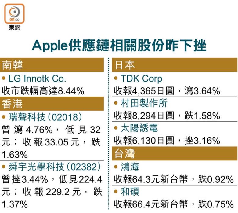 Apple供應鏈相關股份昨下挫