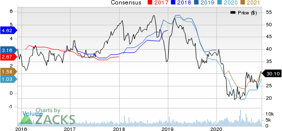 Domtar Corporation Price and Consensus