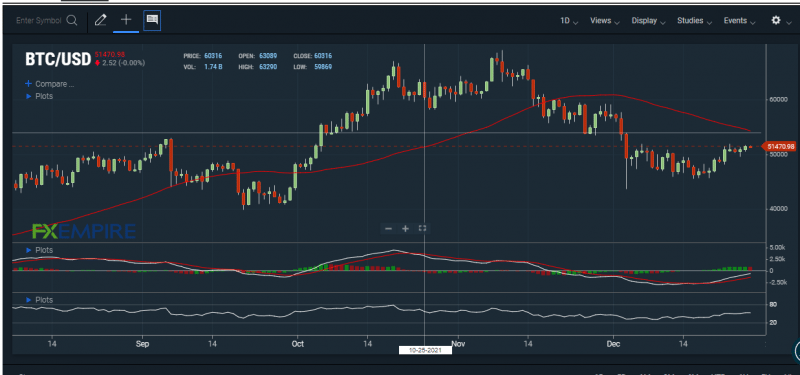 BTC’s is trading below its 50-day moving average. Source: FXEMPIRE