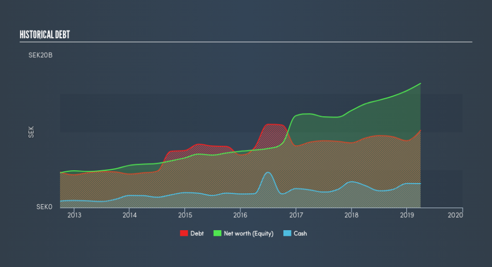 OM:NIBE B Historical Debt, August 12th 2019