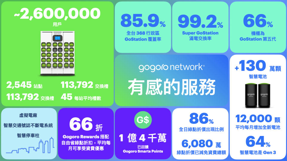 Gogoro Network 電池交換生態系有感進化重點整理。