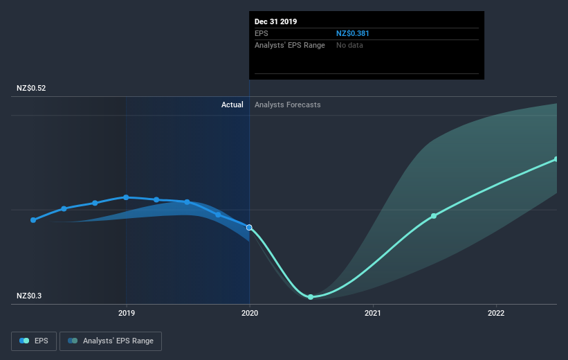 NZSE:FRE Earnings Per Share Growth July 11th 2020