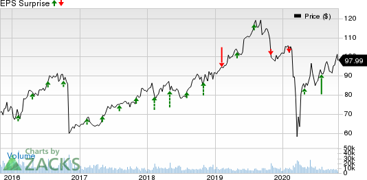 Yum Brands, Inc. Price and EPS Surprise