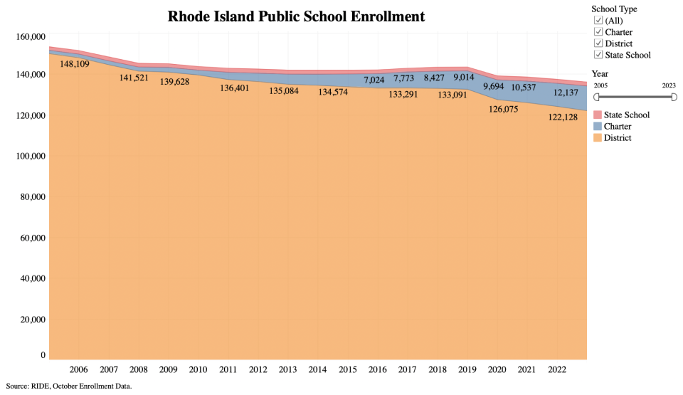 How many students have RI districts lost?