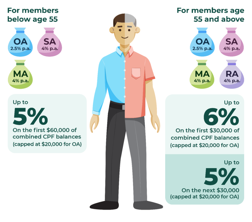 cpf interest rates