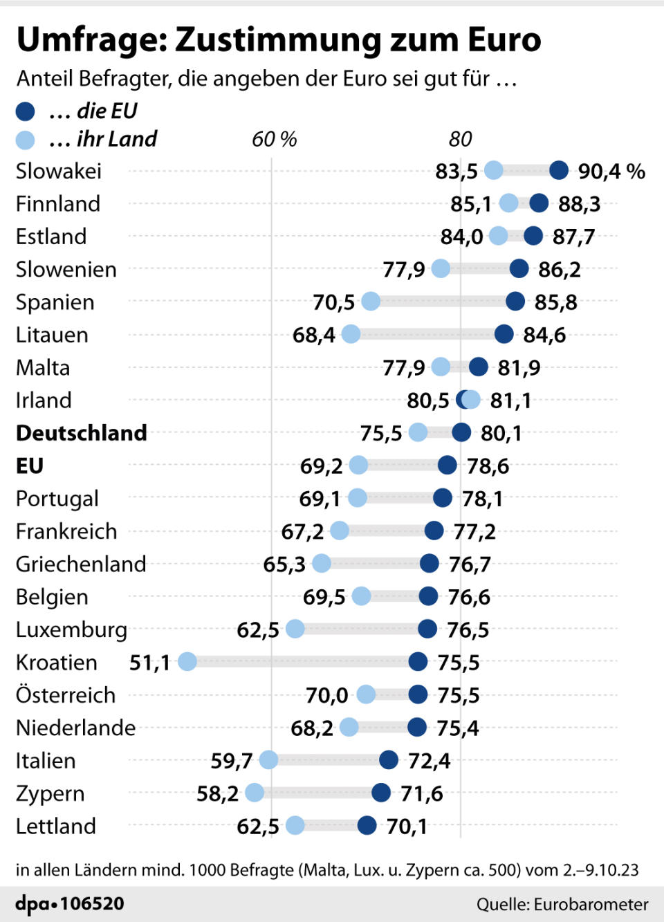 Umfrage: Zustimmung zum Euro (Grafik: dpa)