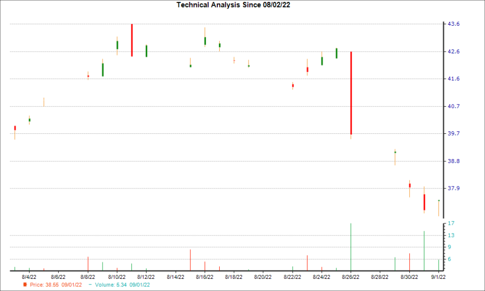 1-month candlestick chart for RWEOY