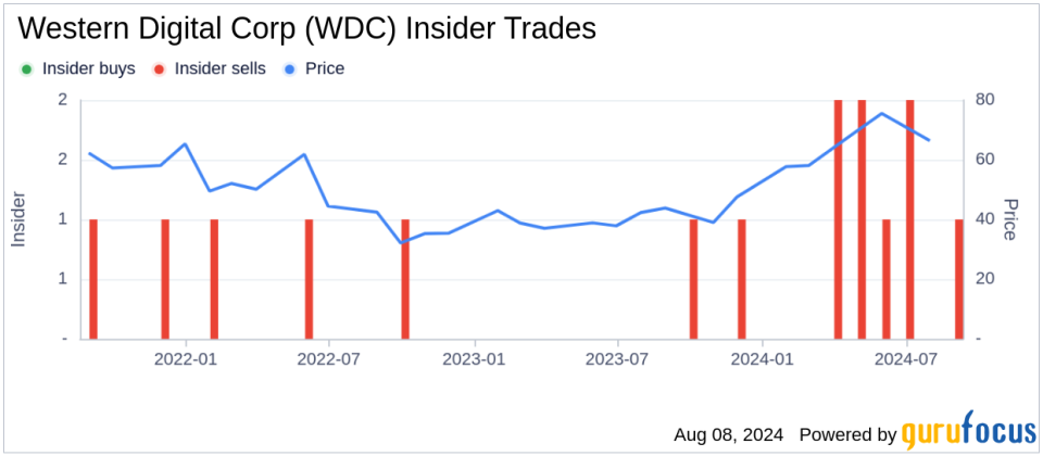 Insider Sale: EVP & GM, Flash Business Robert Soderbery sells 12,154 shares of Western Digital Corp (WDC)