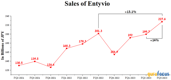 Takeda Pharmaceutical: A Long-Term Cash Cow