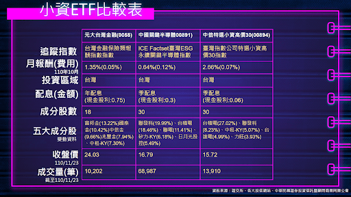 小資ETF比較表