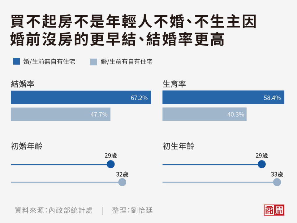 內政部統計證實，買不起房不是年輕人不婚不生主因。 (圖表製作者：劉怡廷)