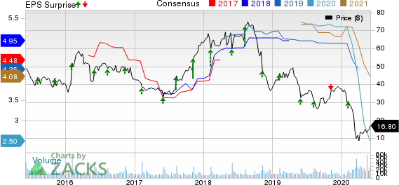 Capri Holdings Limited Price, Consensus and EPS Surprise