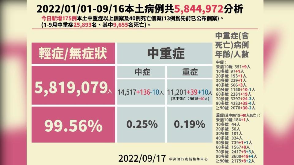 2022／01／01-09／16本土病例分析。（圖／中央流行疫情指揮中心）