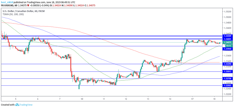 USDCAD 60 Min 18 June 2019