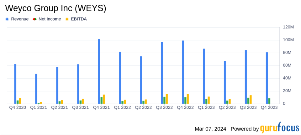 Weyco Group Inc (WEYS) Navigates Market Challenges with Record Annual Earnings in 2023