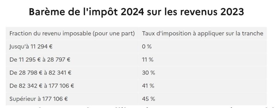 Barème de l’impôts 2024 applicable aux revenus de 2023. 