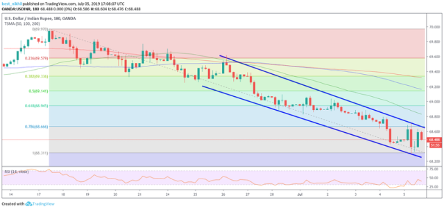 USD/CAD: Canadian dollar upbeat ahead of June employment numbers