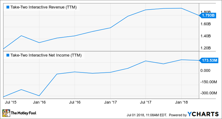 TTWO Revenue (TTM) Chart