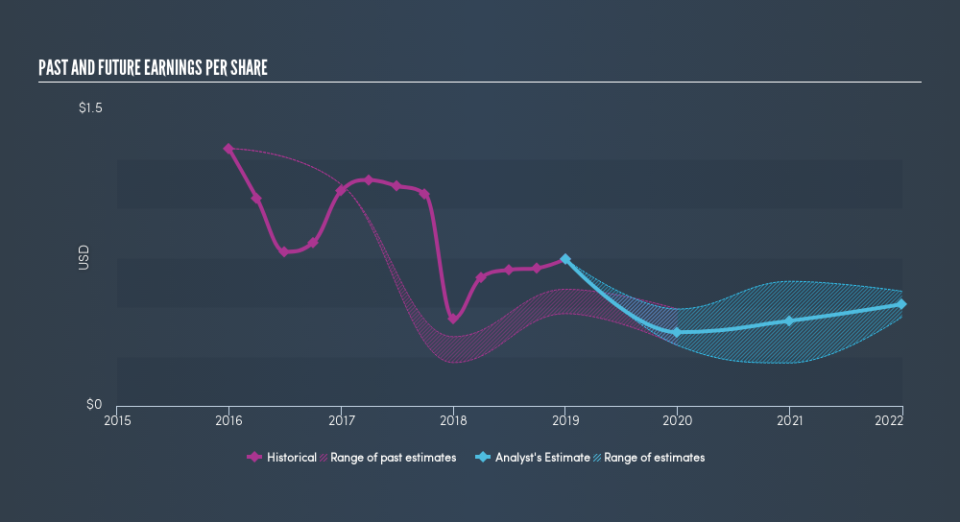 NYSE:UDR Past and Future Earnings, April 5th 2019