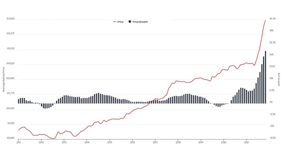 Used car price data November