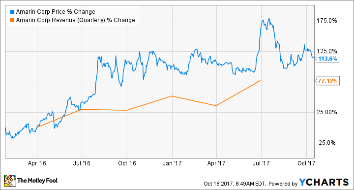 AMRN Chart