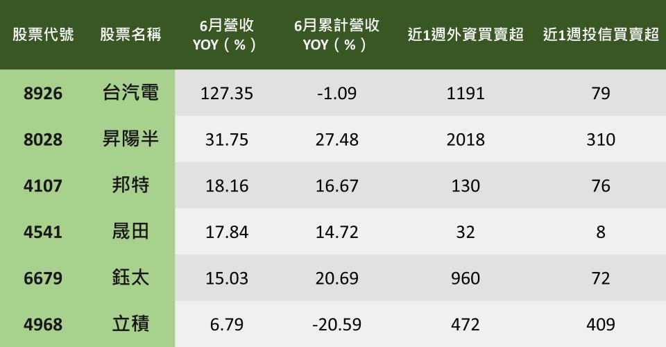 資料來源：CMoney