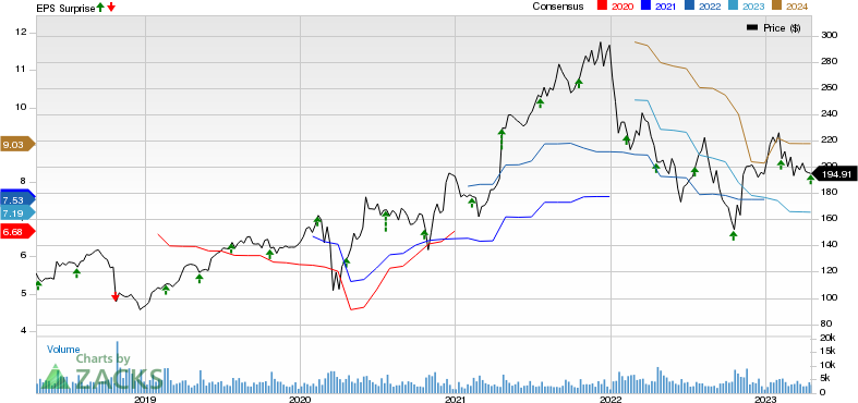 Equifax, Inc. Price, Consensus and EPS Surprise