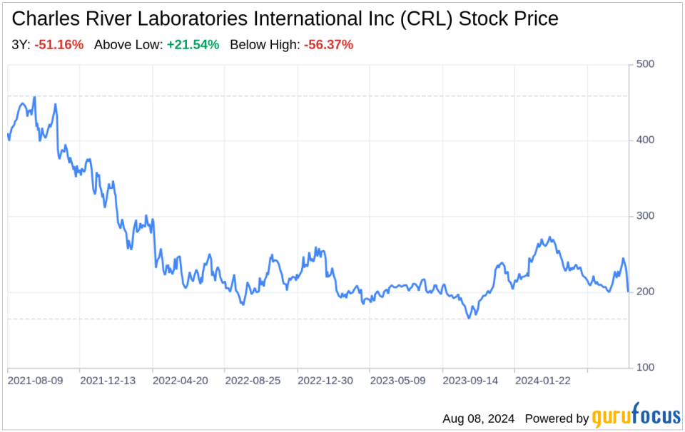 Decoding Charles River Laboratories International Inc (CRL): A Strategic SWOT Insight