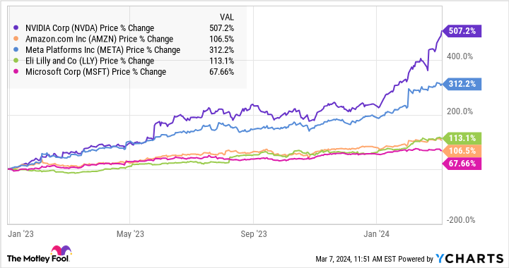 NVDA-Diagramm